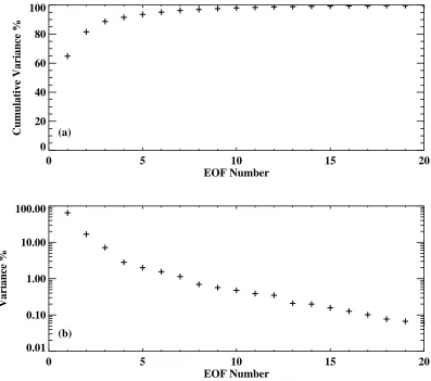 Figure 3.13: Relative and cumulative relative variance for PCA analysis of the isen-tropic velocity stream function (a) Cumulative relative variance