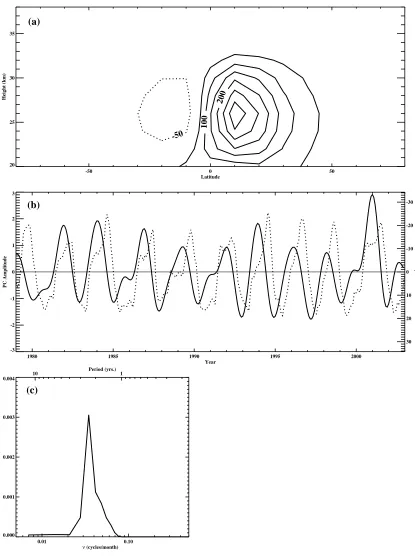 Figure 3.14: First EOF of the isentropic velocity stream function, associated PC timeseries and its PSD