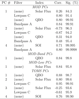Table 2.1: Frequency Filters