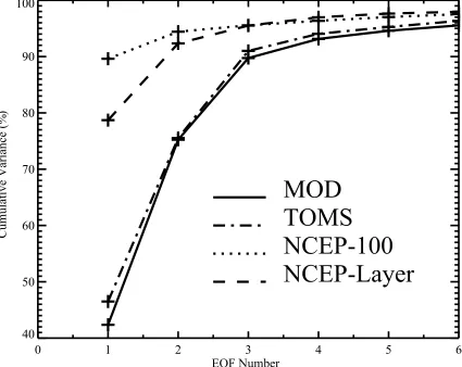 Figure 2.2: Cumulative variance as a function of number of EOFs.