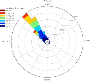 Fig. 5: Wind rose for the period from 1980-2016 in Hillah city