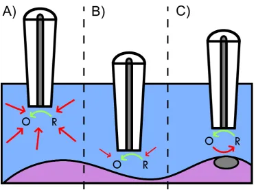 Figure 1.3: A) The UME in bulk, slowly turning over reactant. B) Whenapproached to an insulating surface mass transport to the UME is decreased,and therefore a lower current is recorded at the UME