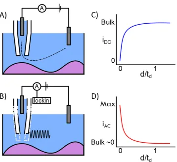 Figure 1.4: Schematic of SICM setup for both A) DC feedback and B) ACfeedback. C) DC approach curve showing the drop in current as the probeapproaches the surface, due to the surface restricting ion ﬂow