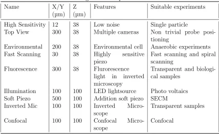 Table 2.2: List of rigs and their permanent features