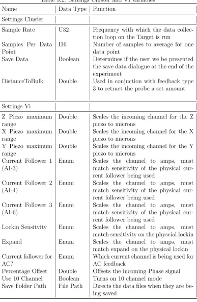 Table 3.2: Settings Cluster and VI variables