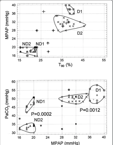 Figure 2 Correlation obtained by cluster analysis, betweenmean pulmonary arterial pressures made by echocardiographyversus diurnal PaCO2 and nocturnal T90 values