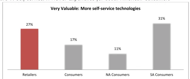 Figure  9: Self-service:  A Newer Experience for  South American Consumers 