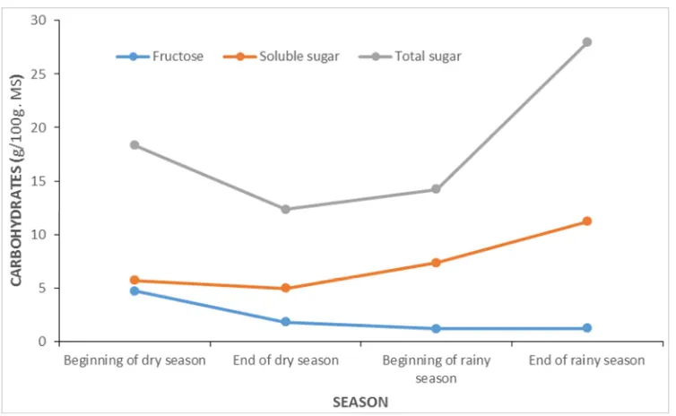 Figure 1. The seasonal fluctuation of soluble sugar, total sugar and fructose in roots of parent trees in savannah conditions