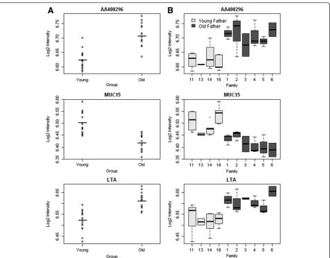 Figure 1 Top-ranked differentially expressed transcripts between the offspring of young fathers and offspring of old fathers