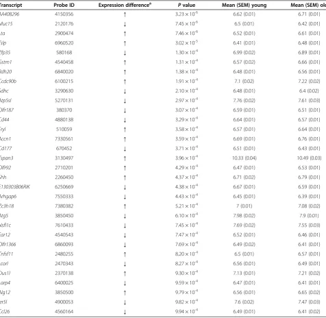 Table 1 Probes showing gene expression differences associated with paternal age (P < 0.001)