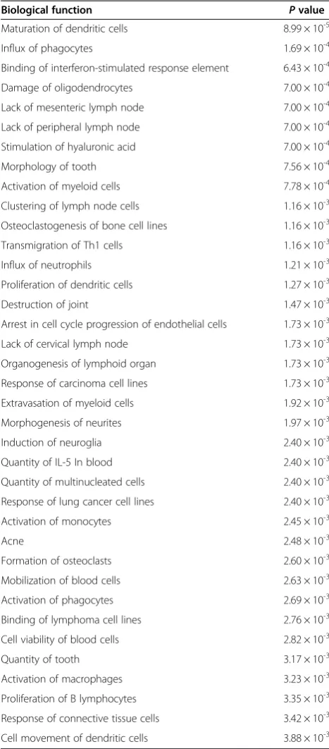Table 2 Top-ranked biological functions enriched inprobes differentially expressed (P < 0.01) from IPA