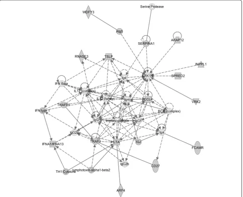 Figure 2 Top-ranked gene network. The network was derived from Ingenuity Pathway Analysis of differentially expressed genes in theoffspring of older fathers in a mouse model of advanced paternal age