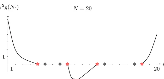 Figure 3.1: This ﬁgure illustrates Remark 3.6: we consider a function gdoes not contain all red stars and black diamonds we drop the term correspondingto that iszero in two intervals I1 and I2