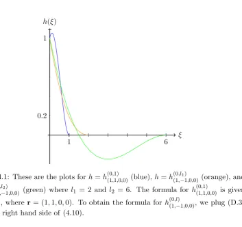 Figure 4.1: These are the plots for hin (D.3), where = h(0,1)(1,1,0,0) (blue), h = h(0,l1)(1,−1,0,0) (orange), andh = h(0,l2)(1,−1,0,0) (green) where l1 = 2 and l2 = 6