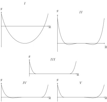 Figure 4.4: These are sketches of possible minimisers of Eofcrosses zero twice (II), or picks reward with out crossing the zero line (III), or picks in Hr (for a deﬁnition E, see (4.2) ): A minimiser either does not pick reward (I), or picks reward andreward and crosses zero only once (IV) or (V).