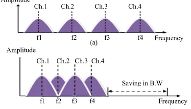 Fig. 1: The PLC communication basic model with OFDMand turbo code system