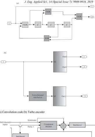 Fig. 3: a) Convolution code (b) Turbo encoder