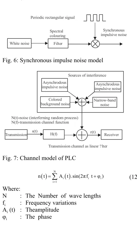Fig. 6: Synchronous impulse noise model