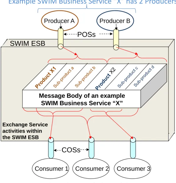 Figure 2-4. Exchange Service Associations 