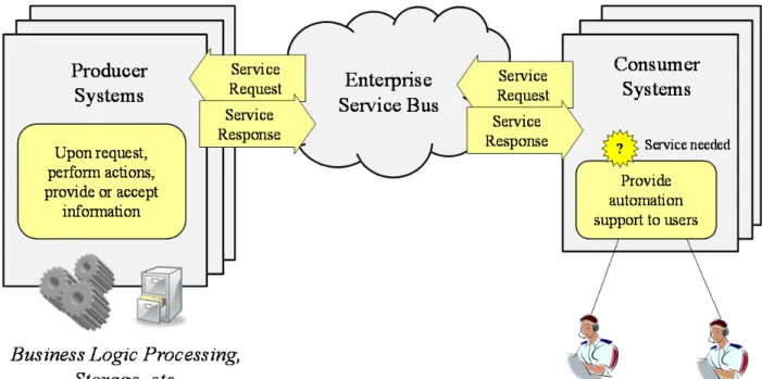 Figure 3-4. Overview of Request/Response Use Case 
