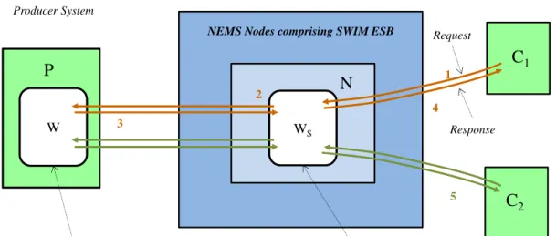 Figure 3-5. Overview of Request/Response Solution 
