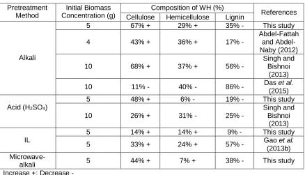 Table 1.  Chemical Composition of the Pre-treated WH 