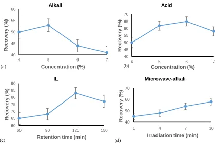 Table 2.  Physio-chemical Effects of the Different Pretreatment Methods on the Structure of the WH Biomass 