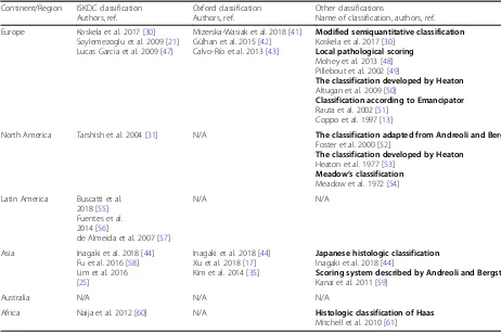 Table 5 Use of the ISKDC, the Oxford and other histological classifications for HSPN in different continents