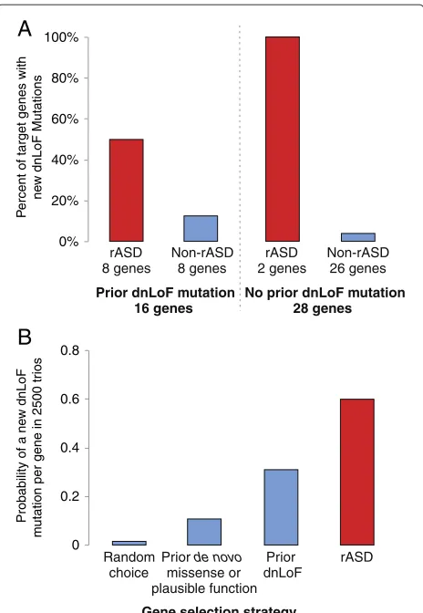 Figure 3 Analysis of MIPS validation experiment.genes with prioradditional trios. These genes were cross-classified by whether or notthey had a prior dnLoF mutation, and whether or not they were on theDAWN rASD list (yes: red, no: blue)