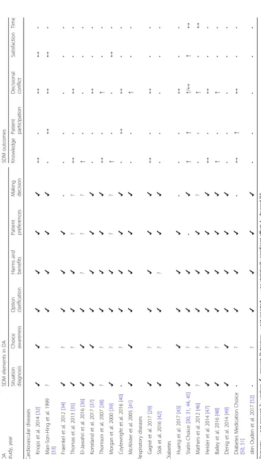 Table 2 SDM elements included in DAs and DA effects on SDM outcomes