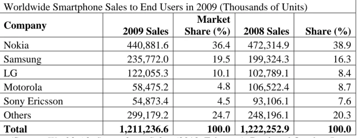 Table 1: Worldwide Smartphone Sales 