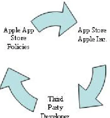 Figure 2: App Store (Third Party Development Model) 
