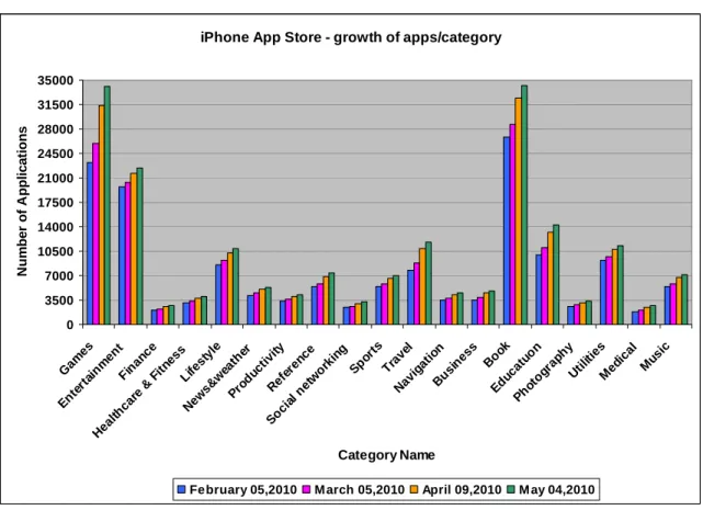 Figure 4: iPhone App Store – Number of Applications/category/month   5.3.2  Android Application Volume 