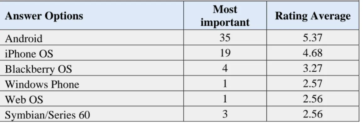 Table 5: Most Important Mobile Platforms 