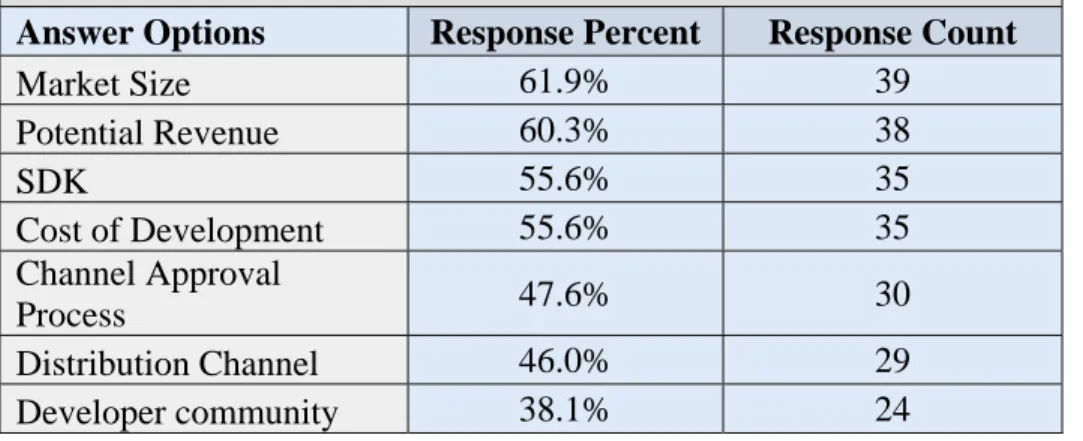 Table 7: Important Factors for Application Development  For developing an application, which factors do you consider  most? 