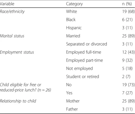 Table 1 Demographic characteristics of parent interviewparticipants, The FLEX Summer Study, Summer 2015 (n = 28)