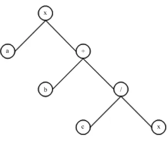 Figure 3. The representation of GP tree. 