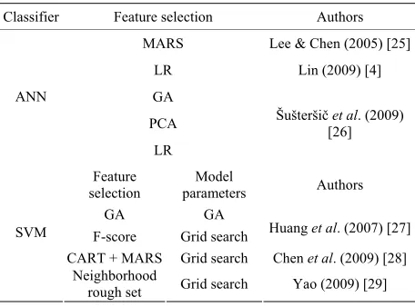 Table 1. Simple hybird methods based on ANN or SVM. 