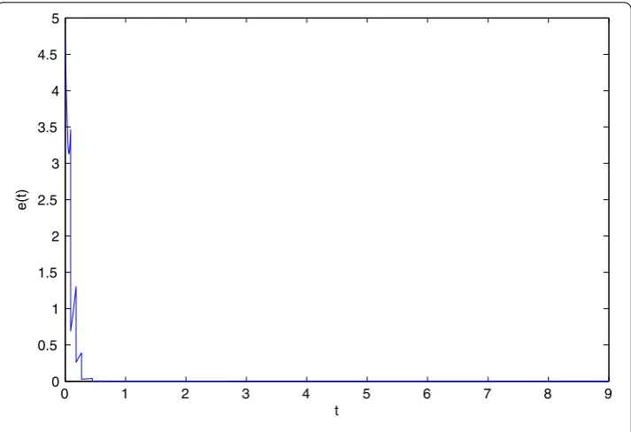 Figure 2 The error system with the impulsive interval � = 0.09 and N = 2.