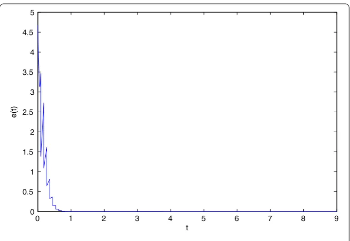 Figure 3 The error system with the impulsive interval � = 0.09 and N = 0.