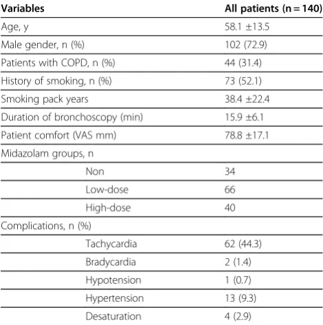 Figure 1 Comparison of pre- and post-bronchoscopyrespiratory muscle strength. MIP, Maximum inspiratory pressure;MEP, Maximum expiratory pressure; *, p < 0.001.