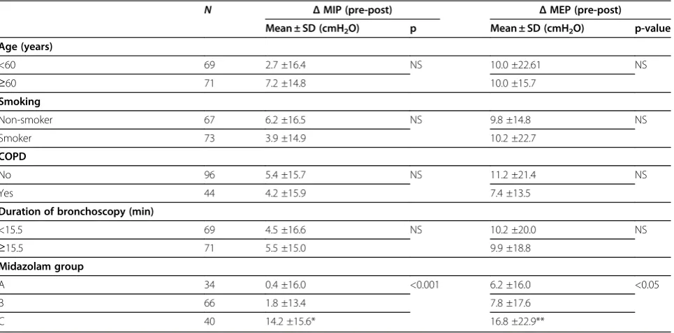 Table 3 Comparison of pre- and post-flexible bronchoscopy MIP and MEP values in different midazolam dose groups