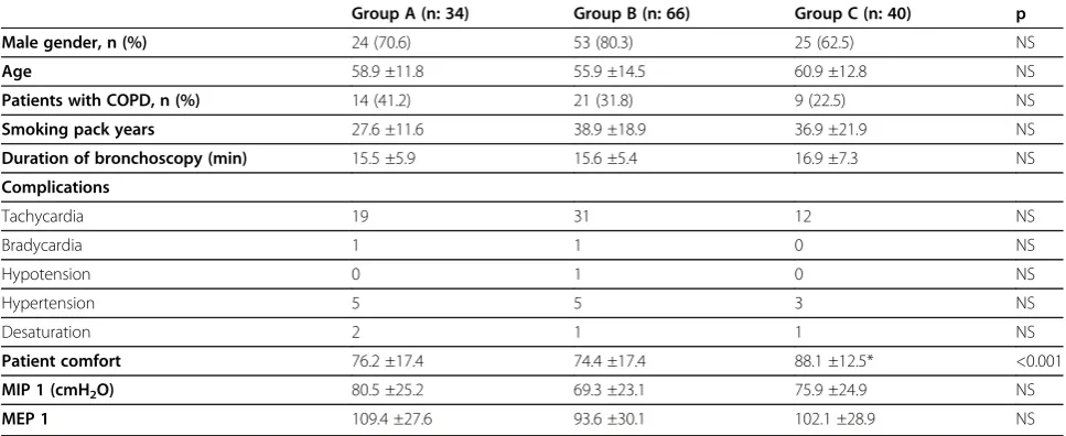 Table 4 Comparison regarding patient demographics, bronchoscopic characteristics and pre-procedure maximumrespiratory pressures among different midazolam dose groups