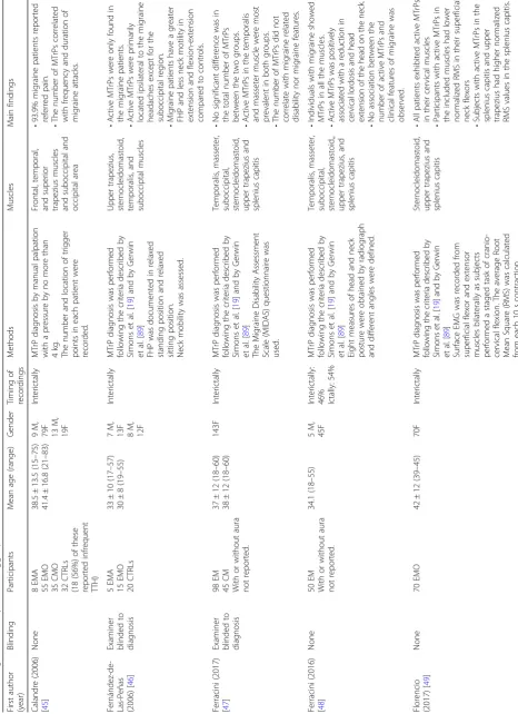 Table 1 Migraine and myofascial trigger points