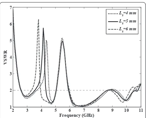 Figure 3 Effect of parameter Ls of T-shaped stub on theantenna’s band-notching characteristic.