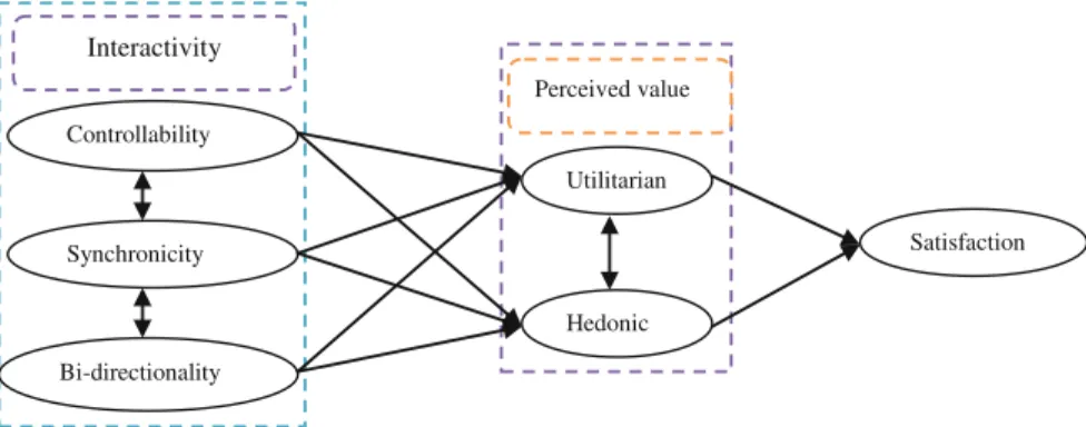 Figure 2.5 shows how interactivity factors result in perceived value and the acquired perceived value ends in satisfaction