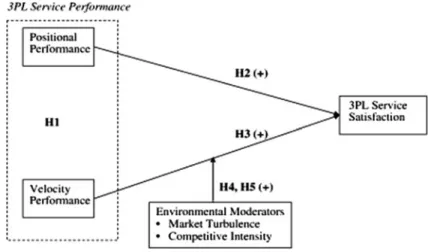 Figure 2.9 shows that service quality creates satisfaction and attitude. Relative attitude and satisfaction can generate recommendations and encourage the  cus-tomers to repeat their purchase and these two factors may produce customer loyalty