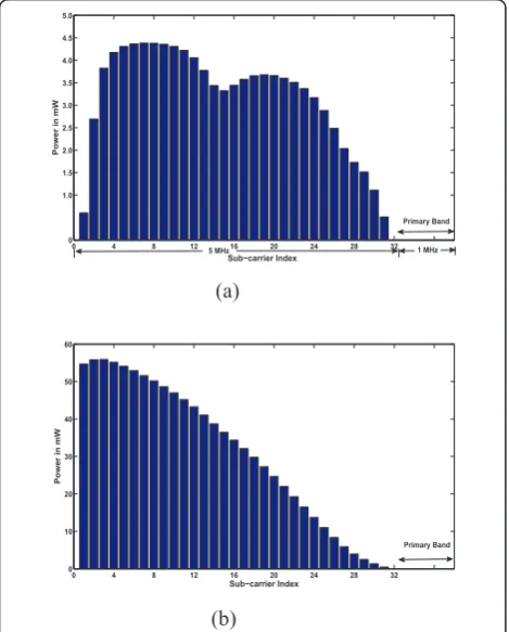 Figure 6 Primary user interference profile.