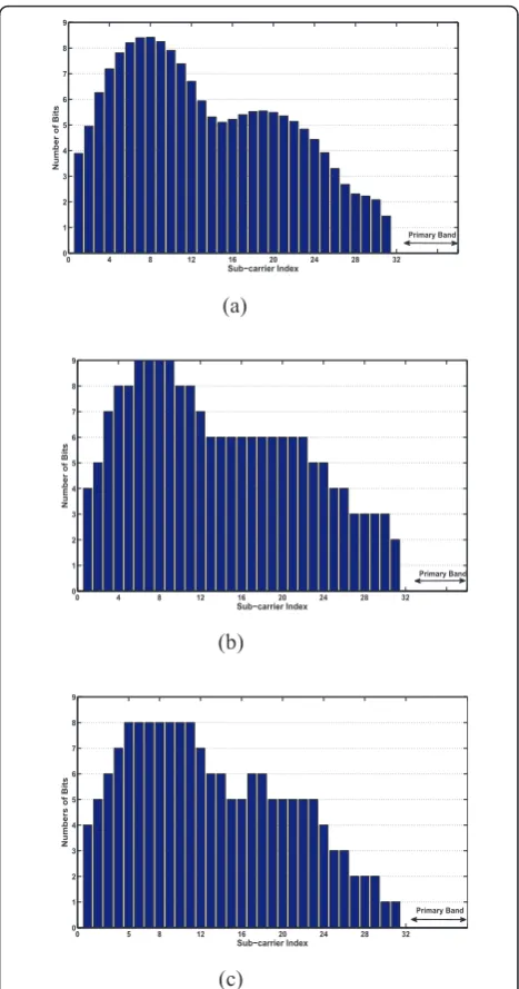 Figure 8 Bit profile for Algorithm 2: (a) After Lagrangian;(b) rounding; (c) bit removal.