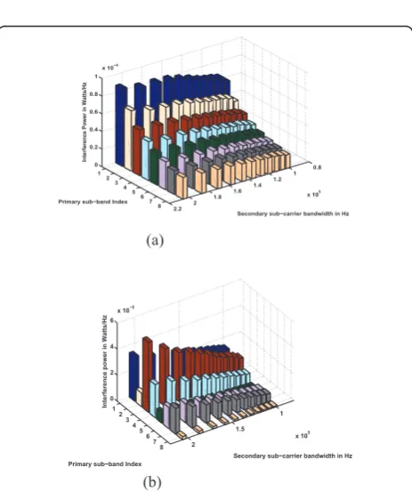 Figure 14 Interference to four primary user sub-bands: (a)Without PU gains; (b) with PU gains.